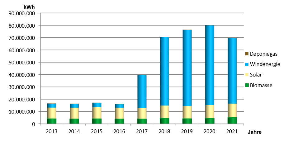 Entwicklung erneuerbare Energie