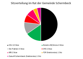 Sitzverteilung.PNG