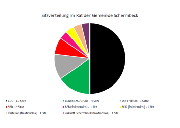 Sitzverteilung Rat.PNG